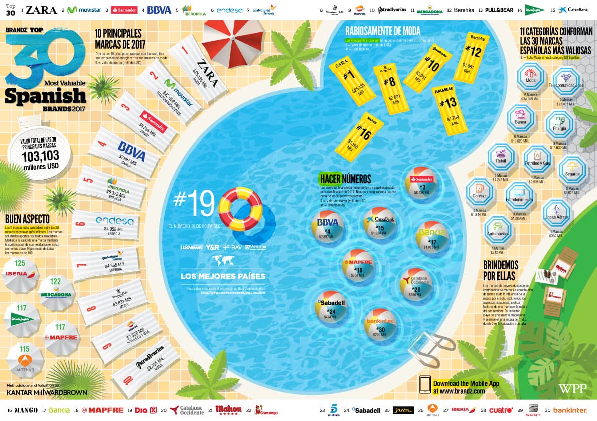 Cuáles son las marcas españolas más valiosas según Interbrand