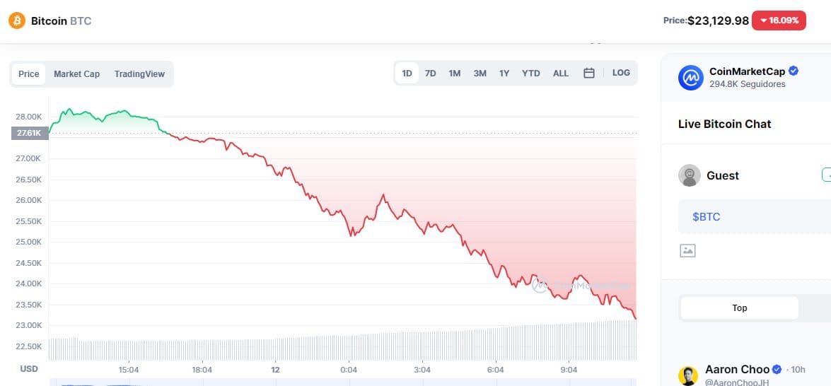 Doble ´corralito´ cripto: en medio del desplome, paralizan los retiros