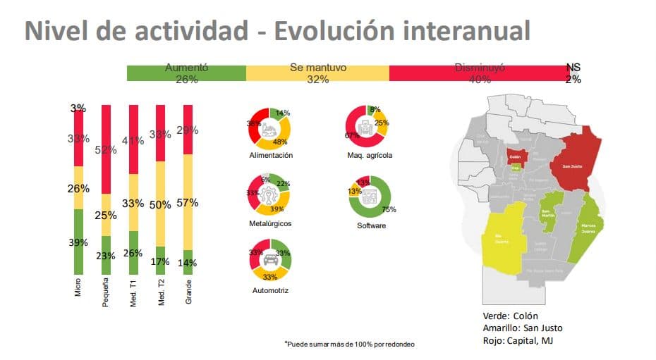 Industrias de Córdoba: así es la foto que dejó el 2022