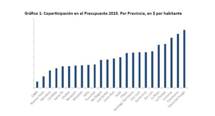 Córdoba, entre las más rezagadas en la distribución de recursos del Presupuesto 2023