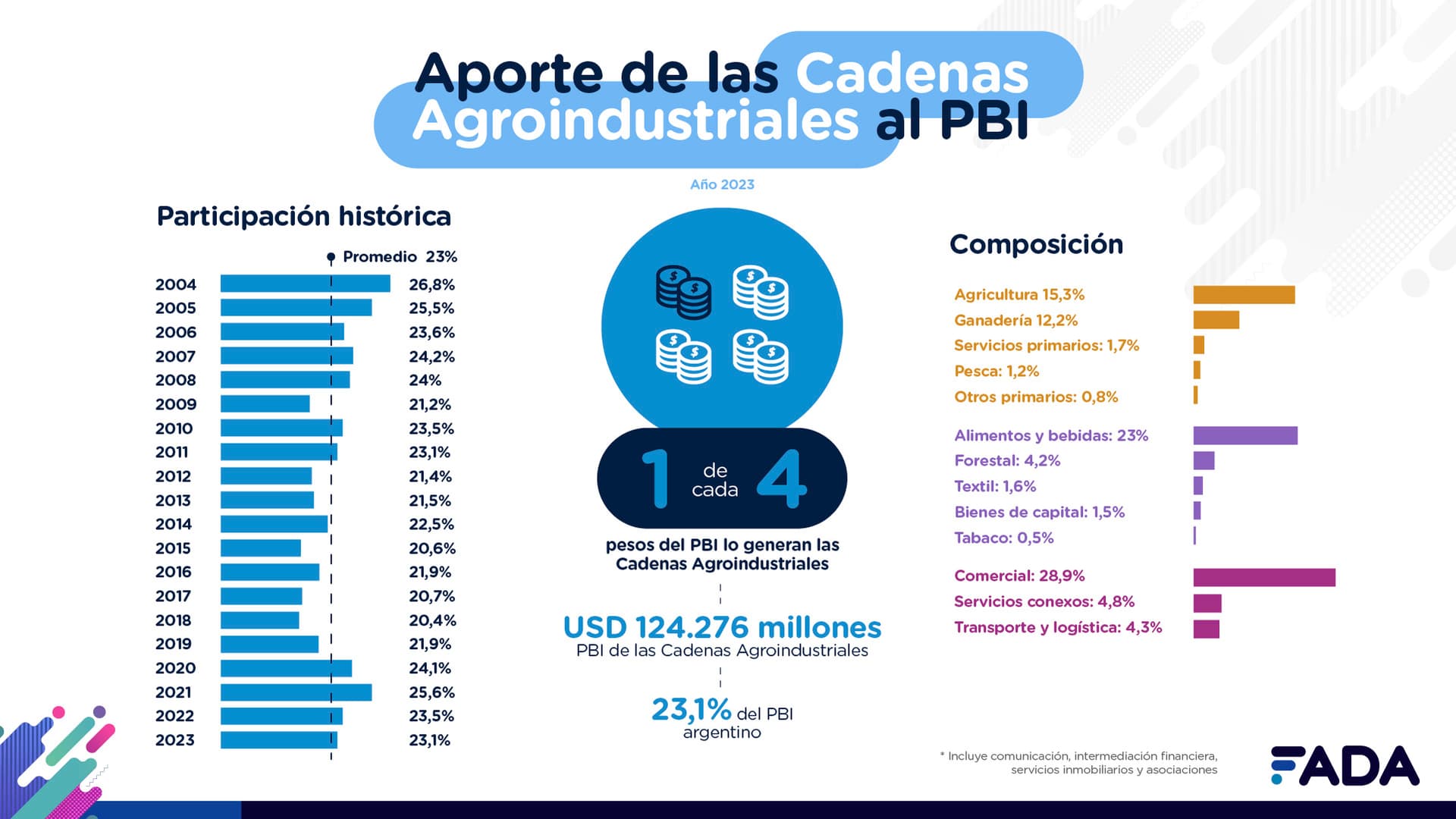 #PuntoaPuntoAgro: 1 de cada 4 pesos del PBI vienen de la agroindustria