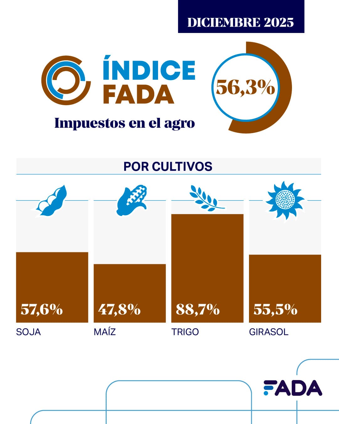 Producción agrícola: cómo quedó la mochila de impuestos tras baja de retenciones